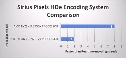 Sirius Pixels HDe Encoding System Comparison