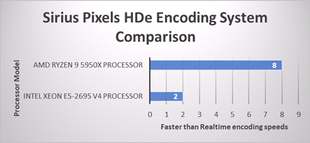Sirius Pixels HDe Encoding System Comparison Sirius Pixels HDe Encoding System Comparison