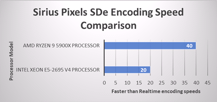 Sirius Pixels SDe Encoding Speed Comparison Sirius Pixels SDe Encoding Speed Comparison